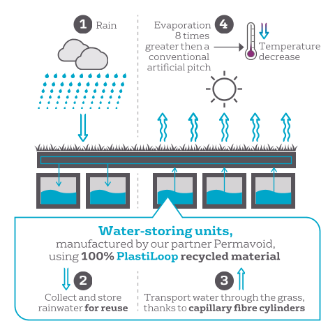Water-storing units using 100% PlastiLoop recycled material