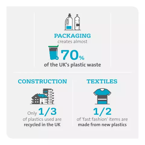 PlastiLoop - Packaging creates almost 70% of the UK's plastic waste