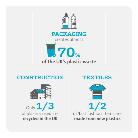 PlastiLoop - Packaging creates almost 70% of the UK's plastic waste