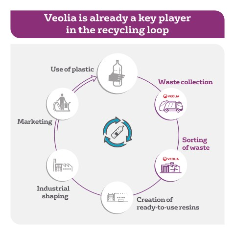 Veolia is already a key player in the recycling loop
