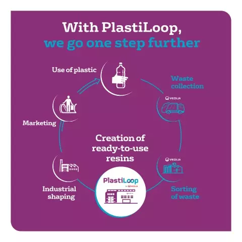 With PlastiLoop, we go one step further