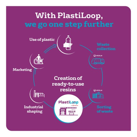 With PlastiLoop, we go one step further