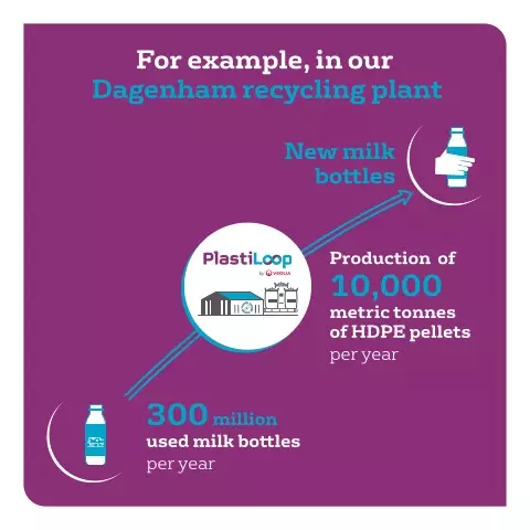 Example with Veolia Dagenham recycling plant