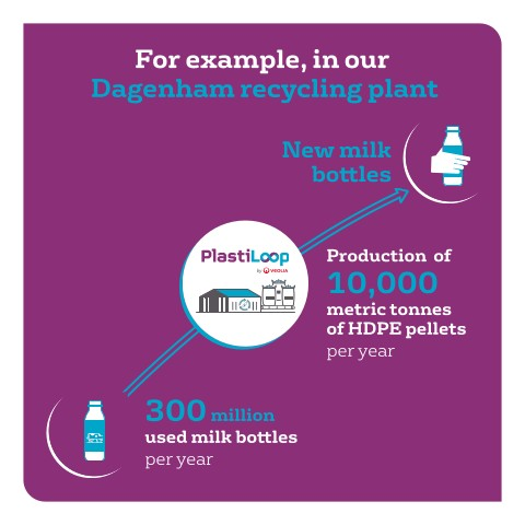 Example with Veolia Dagenham recycling plant