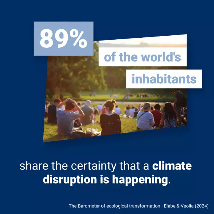 89 % of the world's inhabitants share the certainty that a climate disruption is happening