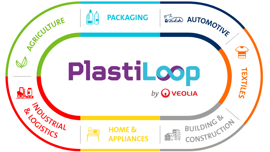 List of industries served by PlastiLoop: Industrial & Logistics, Building & Contruction, Textiles, Packaging, Automotive, Home & Appliances, Agriculture