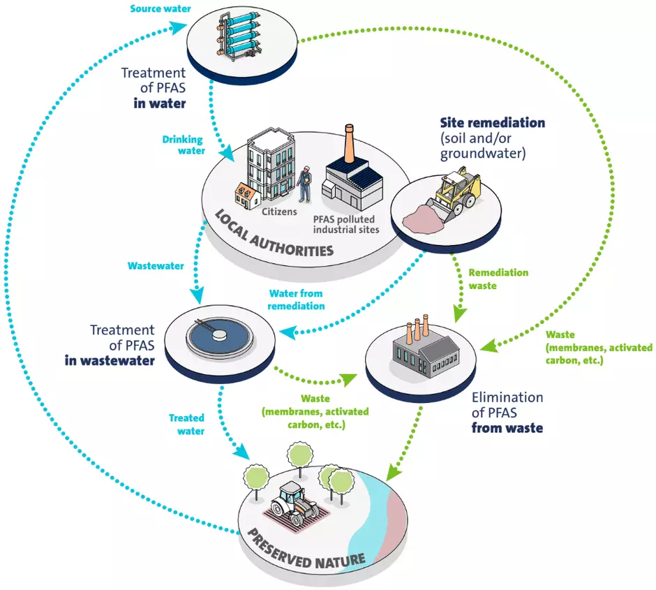 Veolia takes action again PFAS - infographic