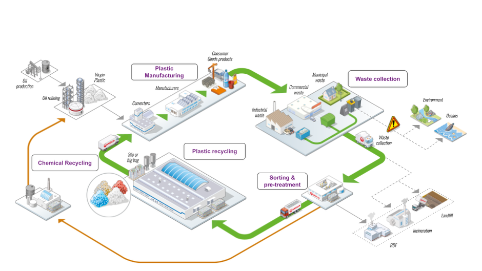 Plastic recycling process